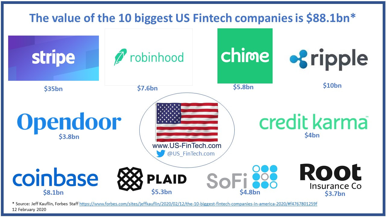 10 BIGGEST US FINTECH COMPANIES WORTH 88.1BN US FINTECH